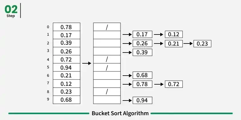 bucket-sort-2