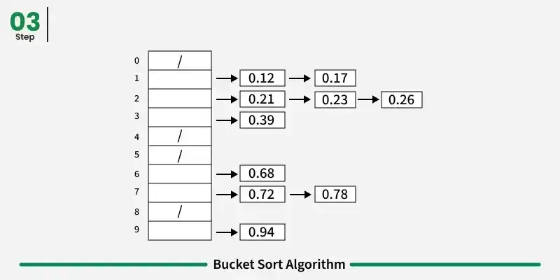bucket-sort-3