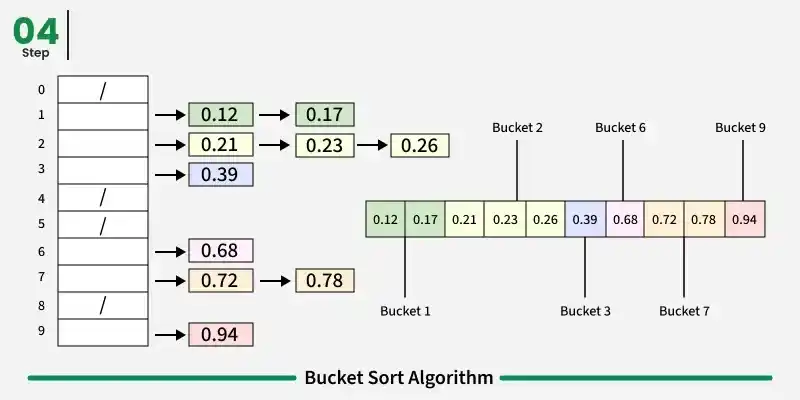 bucket-sort-4