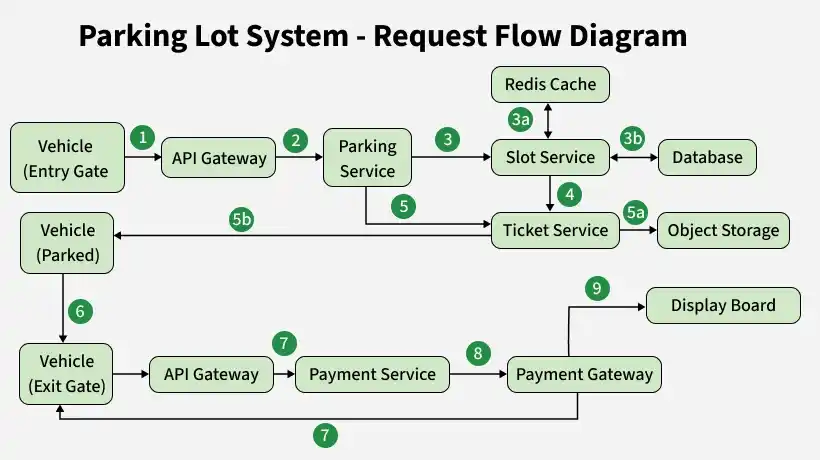parking_lot_system_request_flow_diagram