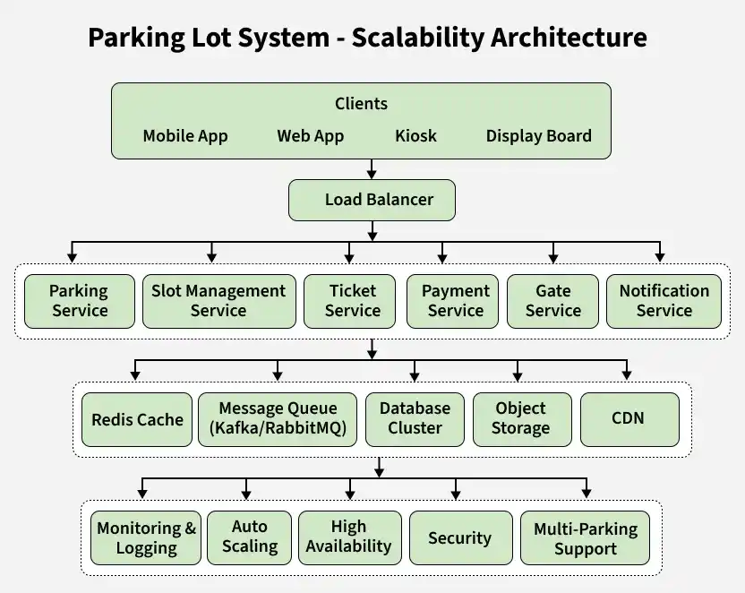 parking_lot_system_scalability_architecture
