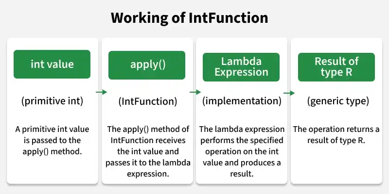 working_of_intfunction