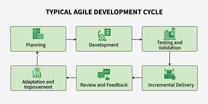 typical_agile_development_cycle