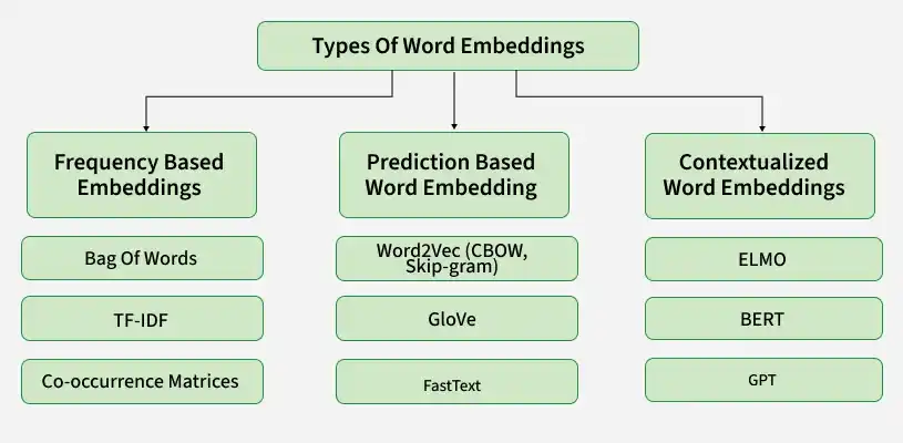 techniques_in_embeddings_in_nlp