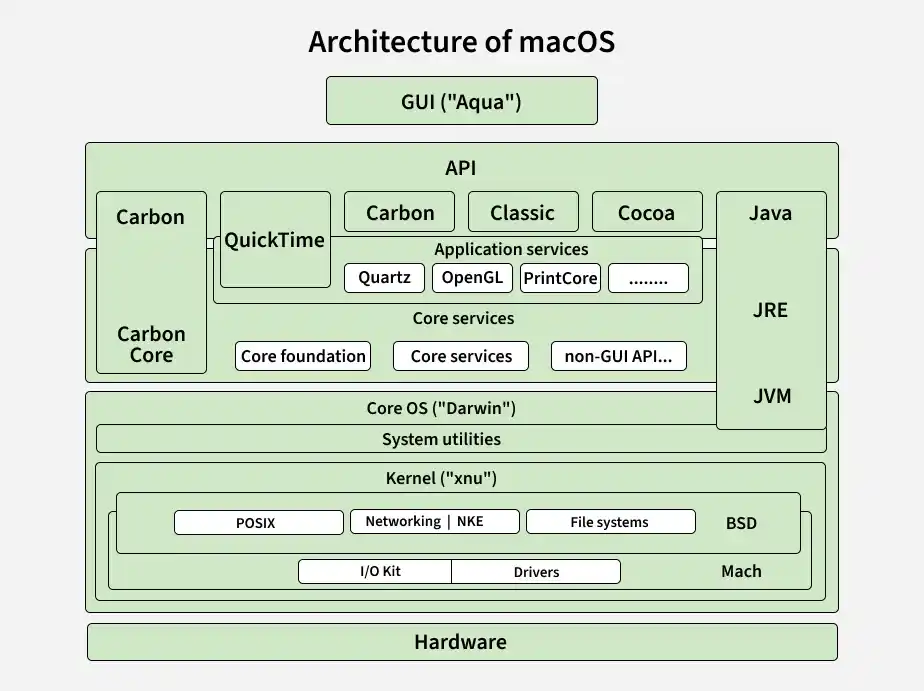 architecture_of_macos-