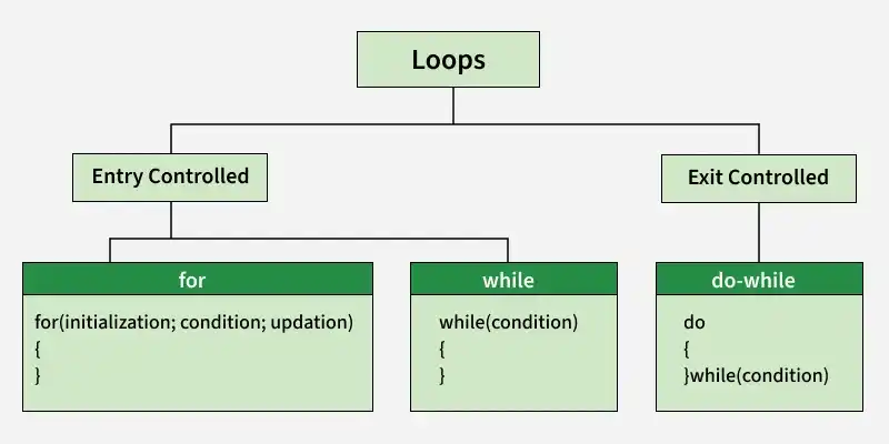 Loops