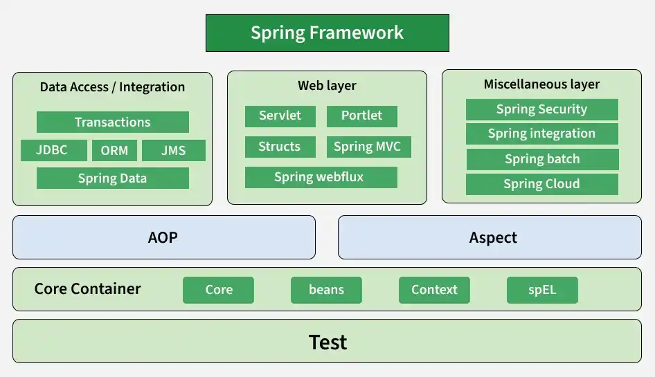 Introduction to Spring Framework - GeeksforGeeks