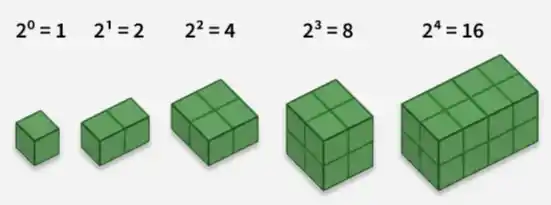 Examples If Exponents Exponents and Powers - GeeksforGeeks