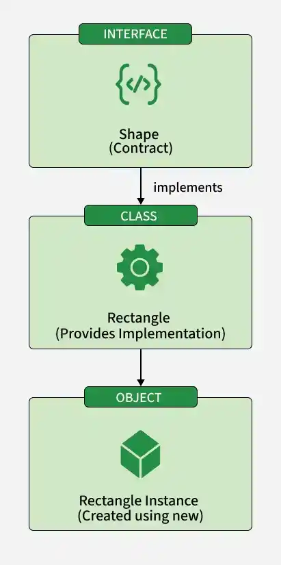 Implementing Interfaces in Classes in TypeScript - GeeksforGeeks