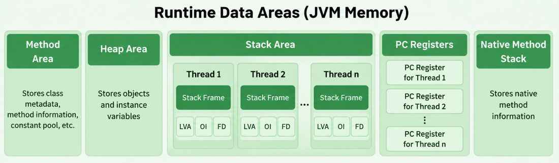 Memory-Area