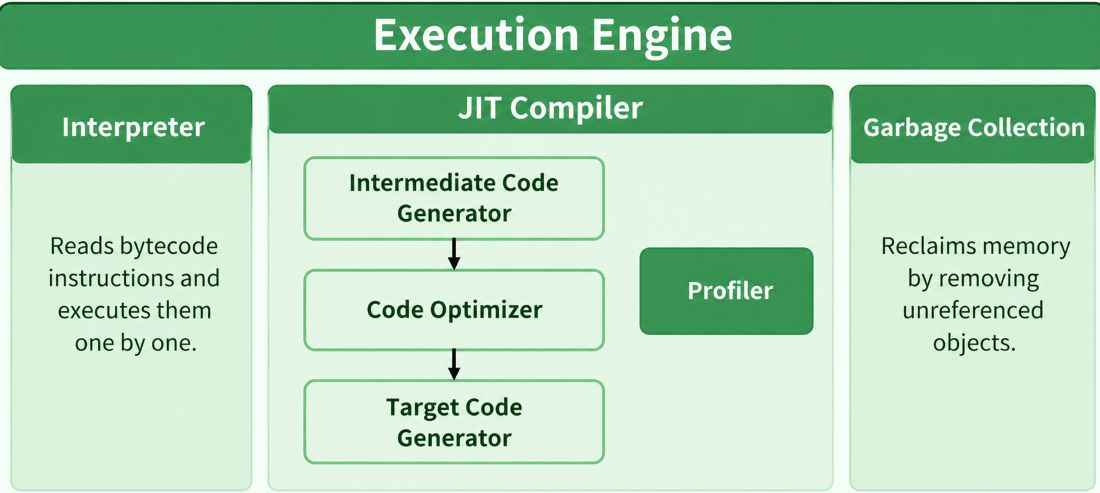 Execution-Engine
