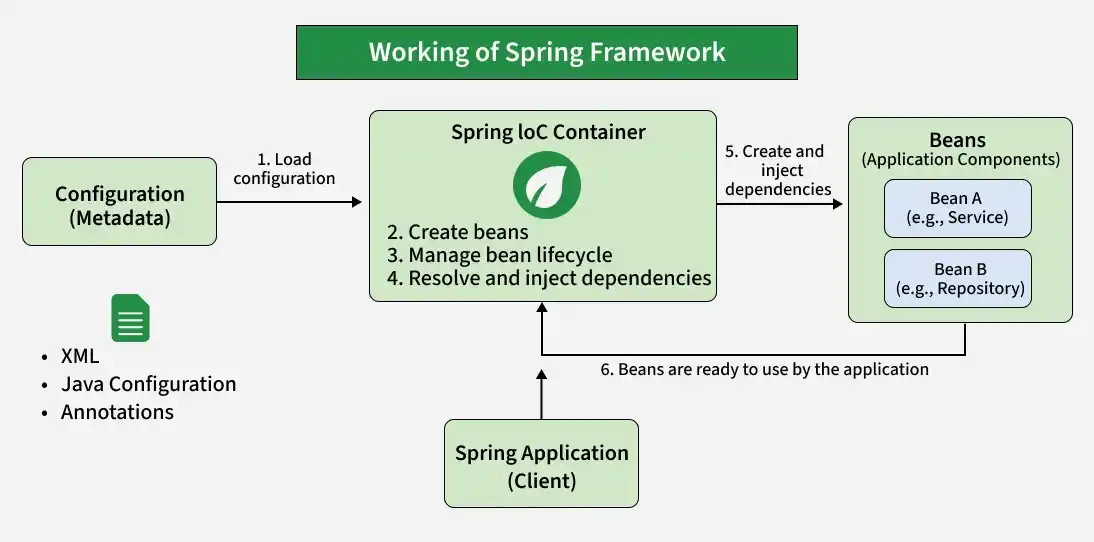 Introduction to Spring Framework - GeeksforGeeks