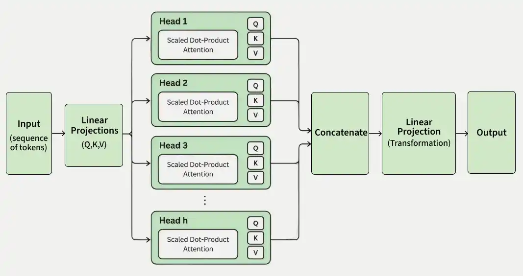 Multi-Head-Attention-Mechanism