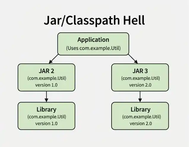 JPMS : Java Platform Module System
