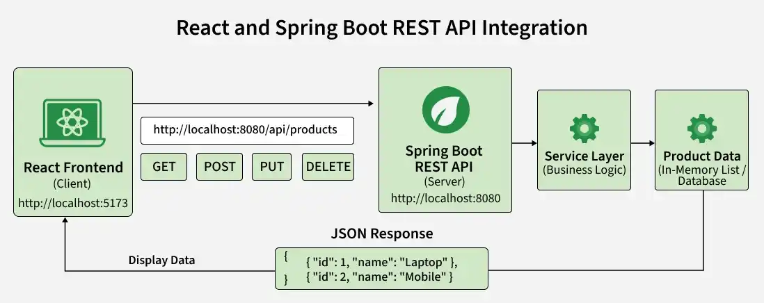 REST API Integration in React + Spring Boot - GeeksforGeeks