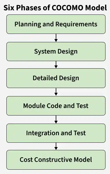 six_phases_of_cocomo_model