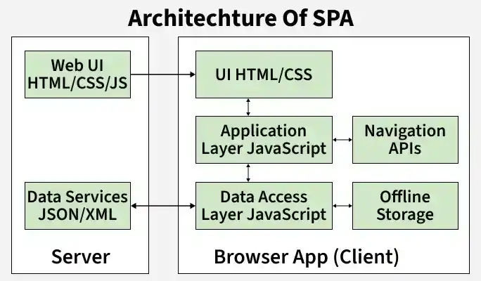 architechture_of_spa