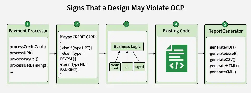 Open/Closed Principle in SOLID Design Principle - GeeksforGeeks