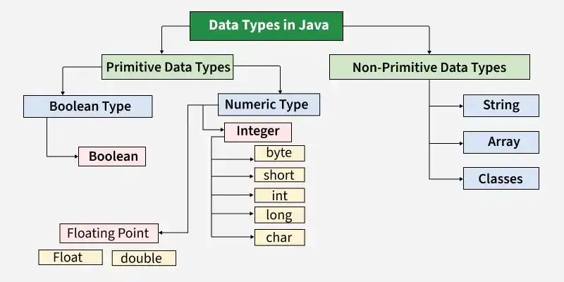 data_types_in_java