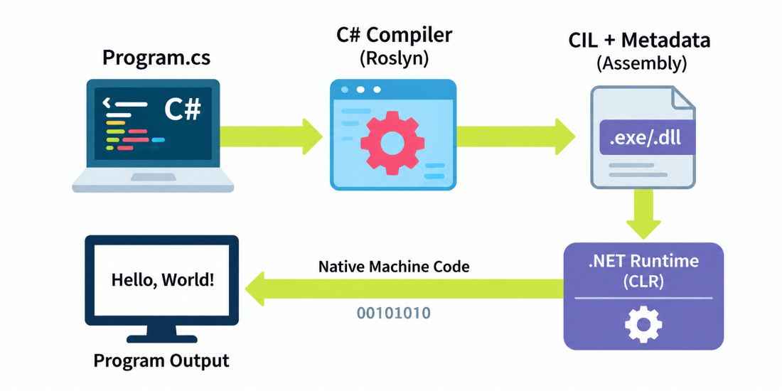Compilation-and-Execution-Flow