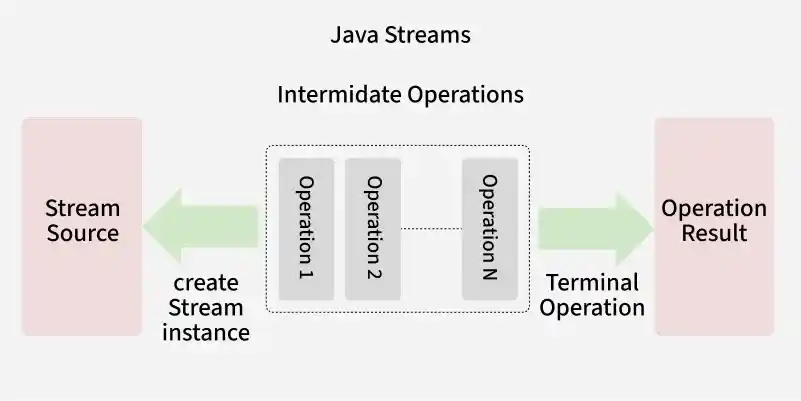 Java-Streams