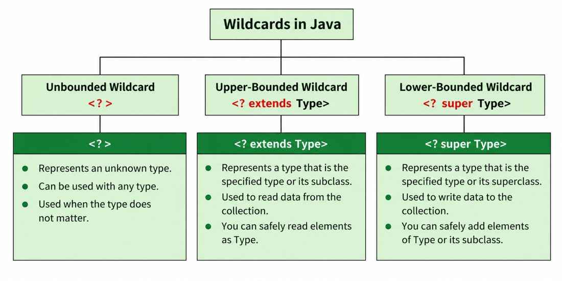 Java-Wildcards-Hierarchy-Diagram