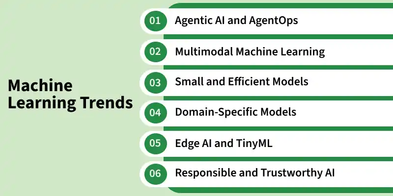 Machine Learning Trends - GeeksforGeeks