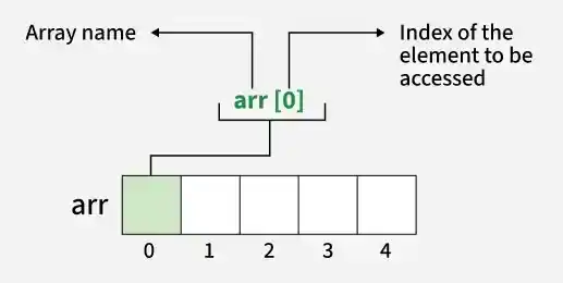 access-array-elements