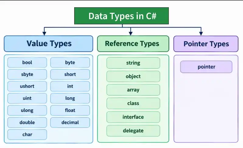 Data-types-of-c-sharp