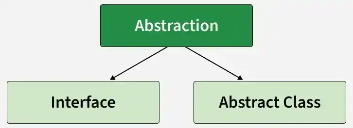 abstraction