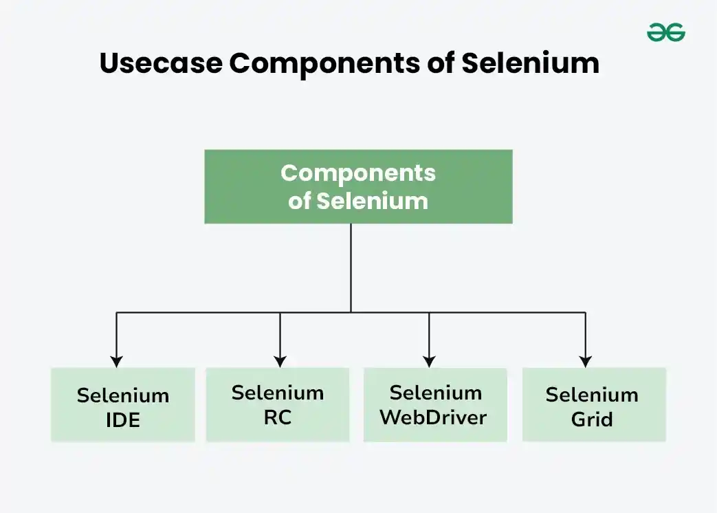 Components-of-Selenium