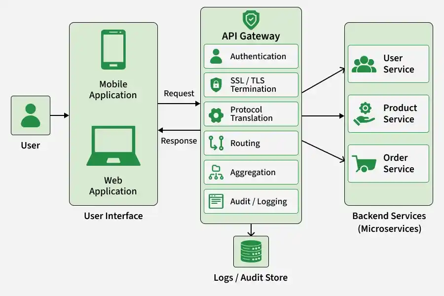 api_gateway