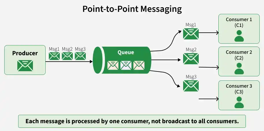 message_quese