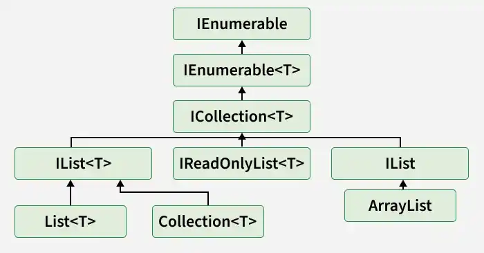 hierarchy_of_list