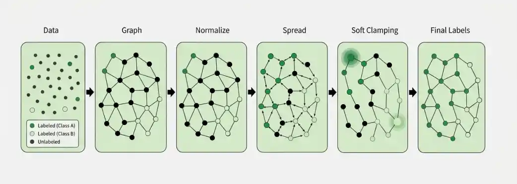 Label Spreading in Machine Learning - GeeksforGeeks