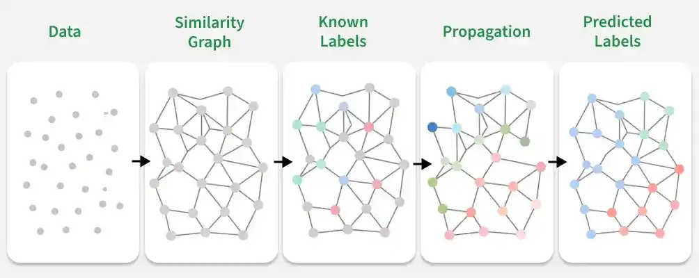 Label Propagation in Machine Learning - GeeksforGeeks