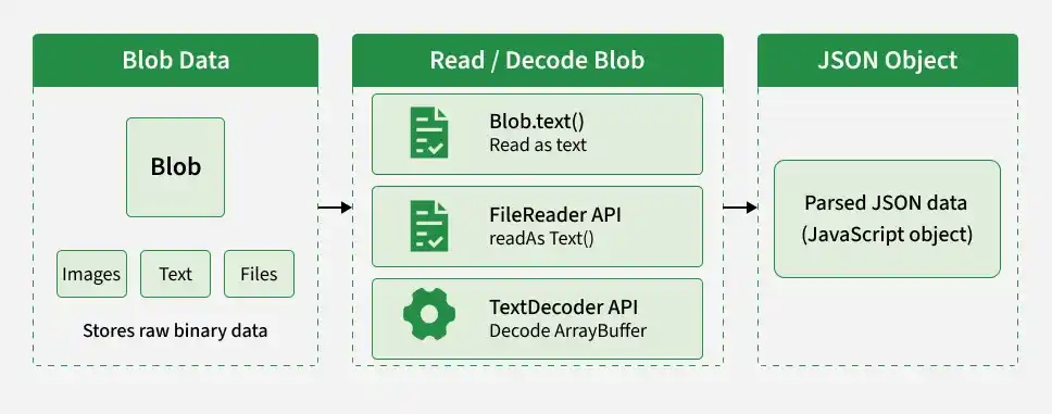 convert_blob_data_to_json
