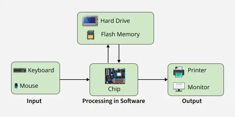 how_does_computer_memory_works_
