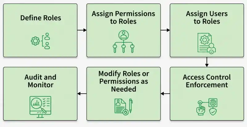 Role-Based-Access-Control