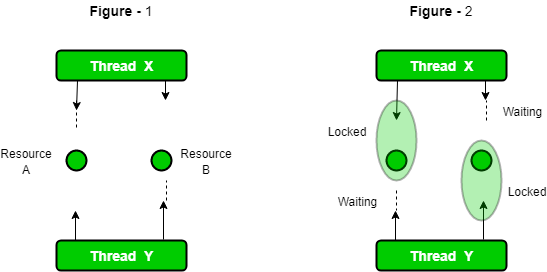 Deadlock In Java Multithreading Geeksforgeeks