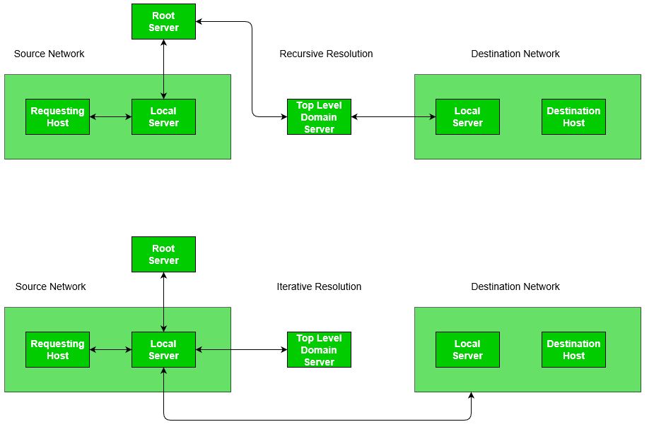 Domain Name Address Resolution Process