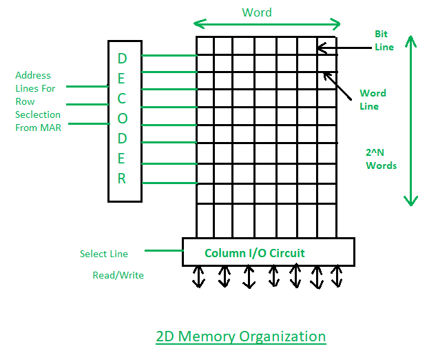 Random Access Memory (RAM) and Read Only Memory (ROM) - GeeksforGeeks