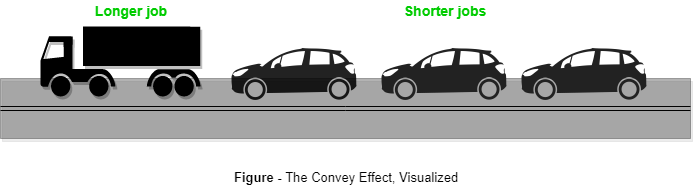 Convoy Effect in Operating Systems - GeeksforGeeks