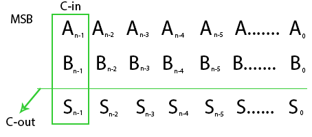 Overflow In Arithmetic Addition In Binary Number System - Geeksforgeeks