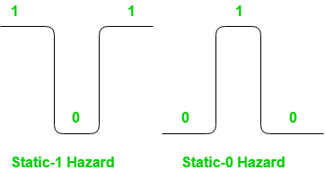 Static Hazards In Digital Logic Example Glitxh Problems Digital Logic