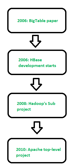 Spring boot hbase on sale example