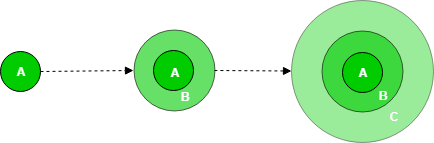 incremental-process-model