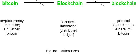 What Is A Cryptocurrency Geeksforgeeks