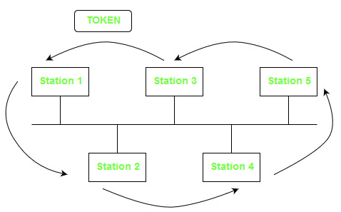 Token Bus (IEEE 802.4) - GeeksforGeeks