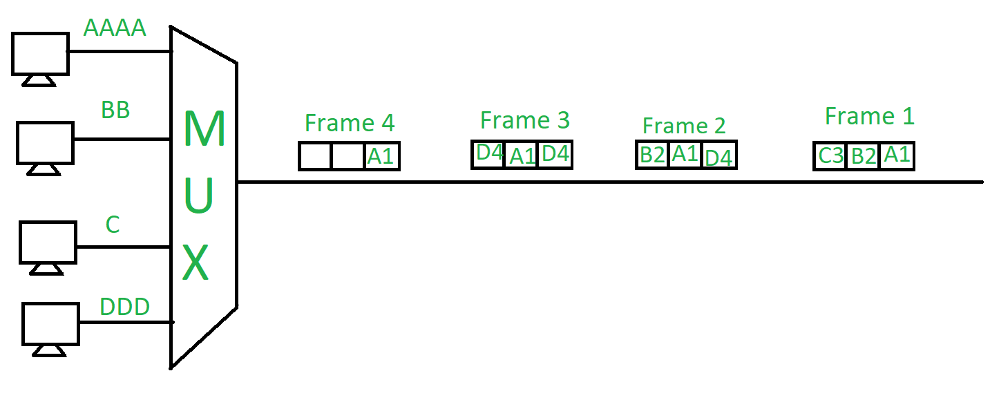 time  division multiplexing